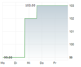 ITRON INC Chart 1 Jahr