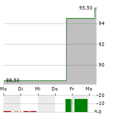 ITRON Aktie 5-Tage-Chart