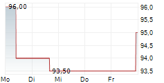 ITRON INC 5-Tage-Chart