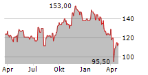 ITT INC Chart 1 Jahr