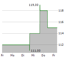 ITT INC Chart 1 Jahr