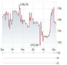 ITT Aktie 5-Tage-Chart