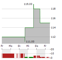 ITT Aktie 5-Tage-Chart