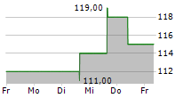 ITT INC 5-Tage-Chart