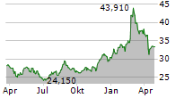 ITURAN LOCATION AND CONTROL LTD Chart 1 Jahr