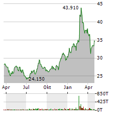 ITURAN LOCATION AND CONTROL Aktie Chart 1 Jahr