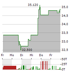 ITURAN LOCATION AND CONTROL Aktie 5-Tage-Chart