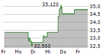 ITURAN LOCATION AND CONTROL LTD 5-Tage-Chart