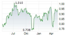 ITV PLC Chart 1 Jahr