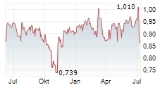 ITV PLC Chart 1 Jahr