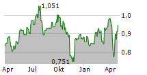 ITV PLC Chart 1 Jahr