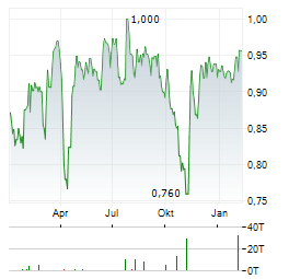 ITV Aktie Chart 1 Jahr