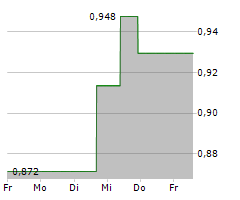 ITV PLC Chart 1 Jahr