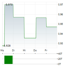 ITV Aktie 5-Tage-Chart