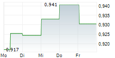 ITV PLC 5-Tage-Chart