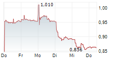 ITV PLC 5-Tage-Chart