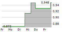 ITV PLC 5-Tage-Chart