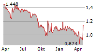 ITWAY SPA Chart 1 Jahr