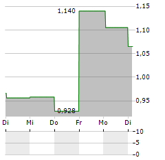 ITWAY Aktie 5-Tage-Chart