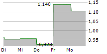 ITWAY SPA 5-Tage-Chart