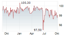 IUTECREDIT FINANCE SARL Chart 1 Jahr