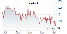 IUTECREDIT FINANCE SARL Chart 1 Jahr IUTECREDIT FINANCE SARL Chart 1 Jahr