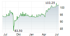 IUTECREDIT FINANCE SARL Chart 1 Jahr