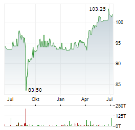 IUTECREDIT Aktie Chart 1 Jahr