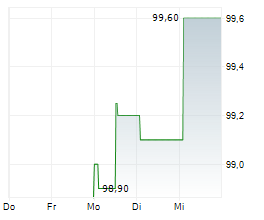 IUTECREDIT FINANCE SARL Chart 1 Jahr IUTECREDIT FINANCE SARL Chart 1 Jahr