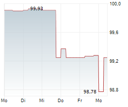 IUTECREDIT FINANCE SARL Chart 1 Jahr IUTECREDIT FINANCE SARL Chart 1 Jahr