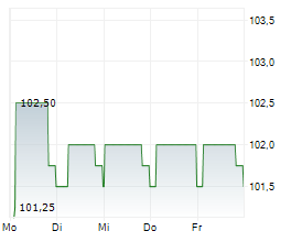 IUTECREDIT FINANCE SARL Chart 1 Jahr