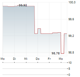 IUTECREDIT Aktie 5-Tage-Chart