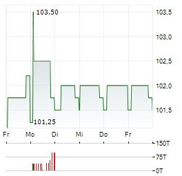 IUTECREDIT Aktie 5-Tage-Chart