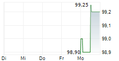 IUTECREDIT FINANCE SARL 5-Tage-Chart