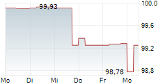 IUTECREDIT FINANCE SARL 5-Tage-Chart IUTECREDIT FINANCE SARL 5-Tage-Chart