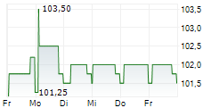 IUTECREDIT FINANCE SARL 5-Tage-Chart