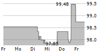 IUTECREDIT FINANCE SARL 5-Tage-Chart