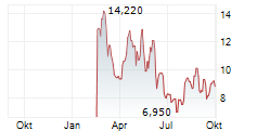 IVANHOE ELECTRIC INC Chart 1 Jahr