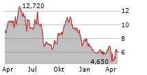 IVANHOE ELECTRIC INC Chart 1 Jahr