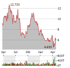 IVANHOE ELECTRIC Aktie Chart 1 Jahr