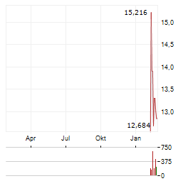 IVANHOE ELECTRIC Aktie Chart 1 Jahr