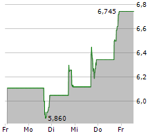 IVANHOE ELECTRIC INC Chart 1 Jahr