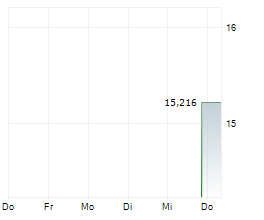 IVANHOE ELECTRIC INC Chart 1 Jahr