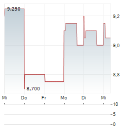 IVANHOE ELECTRIC Aktie 5-Tage-Chart