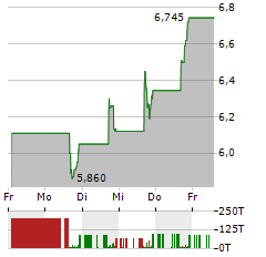 IVANHOE ELECTRIC Aktie 5-Tage-Chart