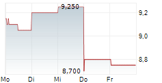 IVANHOE ELECTRIC INC 5-Tage-Chart