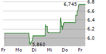 IVANHOE ELECTRIC INC 5-Tage-Chart