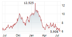 IVANHOE MINES LTD Chart 1 Jahr