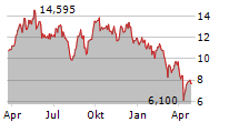 IVANHOE MINES LTD Chart 1 Jahr