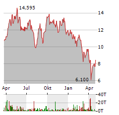 IVANHOE MINES Aktie Chart 1 Jahr